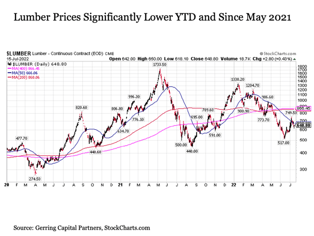 Lumber prices lower YTD and since May 2021