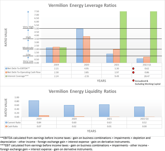 Vermilion Energy Financial Position