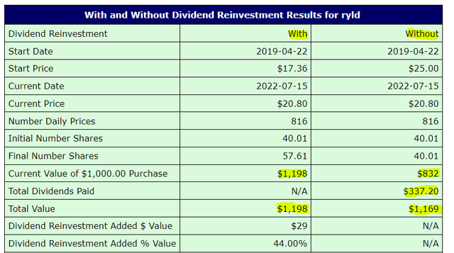 RYLD with and without dividend reinvestment results