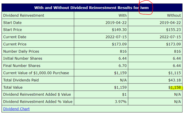 IWM ETF with and without dividend reinvestment results