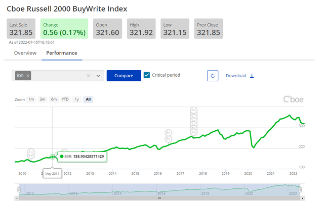CBOE Russell 2000 buywrite index