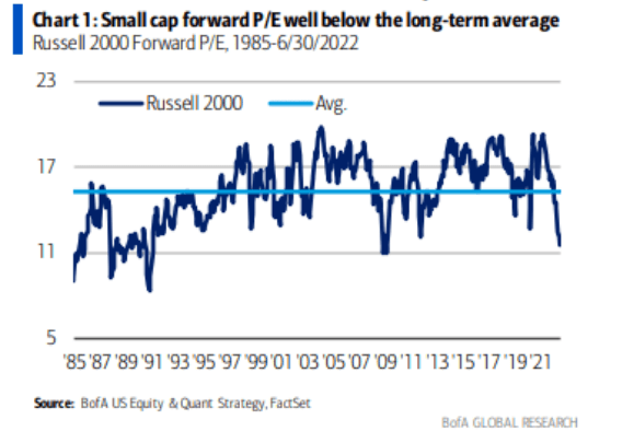 Small cap forward P/E well below the long term average