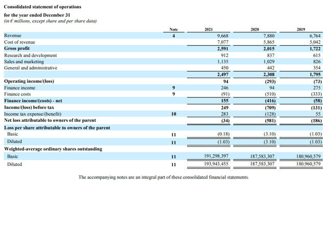 Spotify's income statement from 2021 annual report