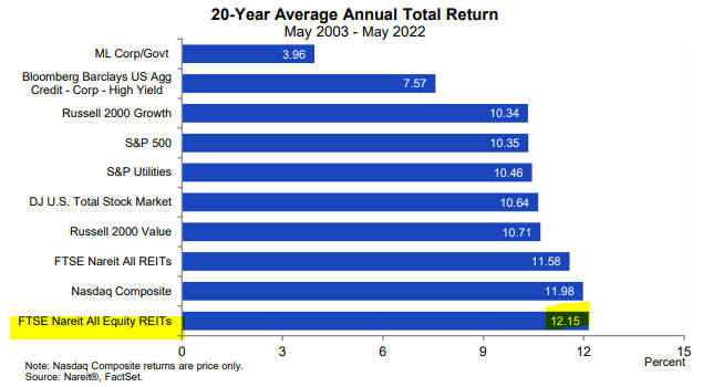 REITs outperform stocks, gold and bonds