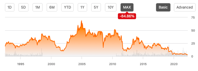 YPF's stock performance