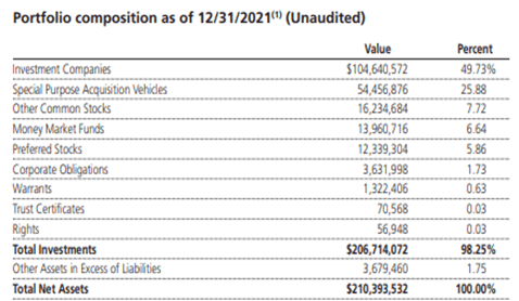 Special Opportunities Fund top holdings 2022