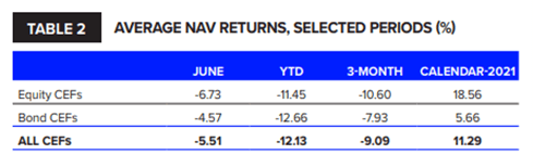 CEF returns June 2022