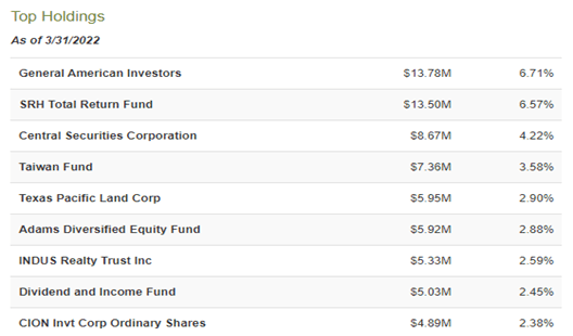 Special Opportunities Fund top holdings 2022
