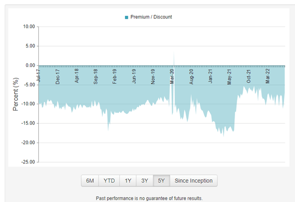 Special Opportunities Fund average discount