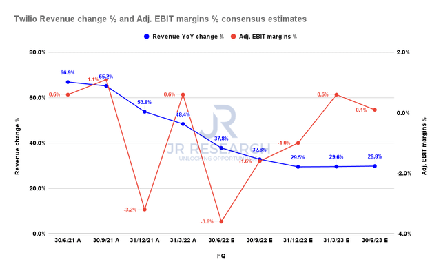 Twilio revenue change % and adjusted EBIT margins % consensus estimates