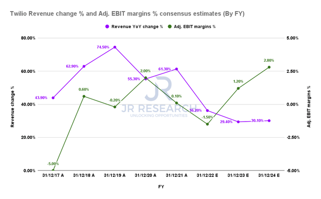 Twilio revenue change % and adjusted EBIT margins % consensus estimates (By FY)