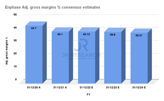 Enphase adjusted gross margins % consensus estimates