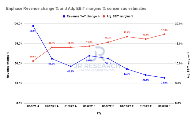 Enphase revenue change % and adjusted EBIT margins % consensus estimates