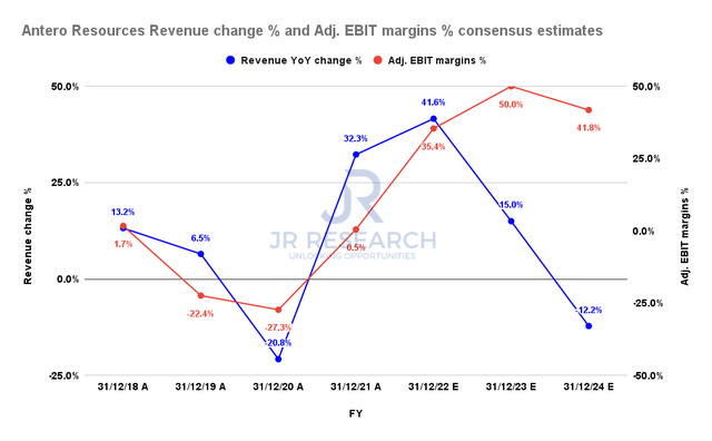 Antero revenue change % and adjusted EBIT margins % consensus estimates