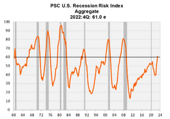 US recession risk index