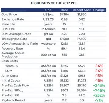 Courageous PFS 2012 results