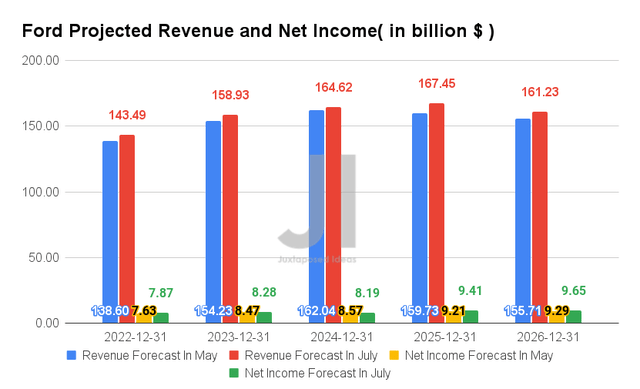 Ford Projected Revenue and Net Income
