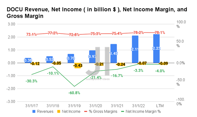 DocuSign Revenue, Net Income, Net Income Margin, and Gross Margin