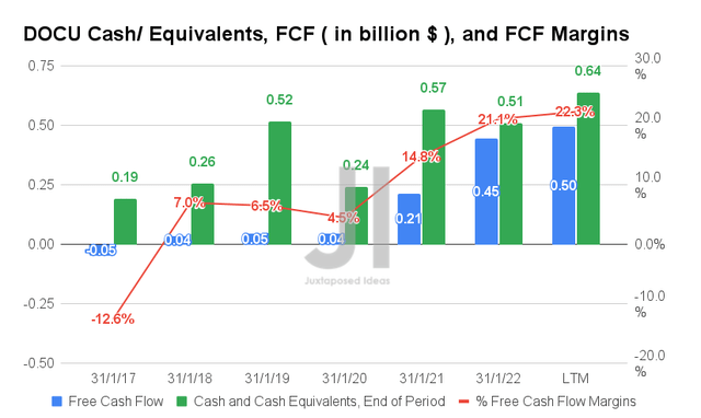 DOCU Cash/ Equivalents, FCF, and FCF Margins