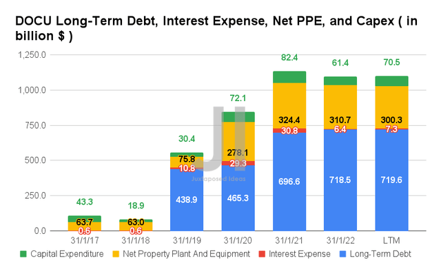 DocuSign Long-Term Debt, Interest Expense, Net PPE, and Capex