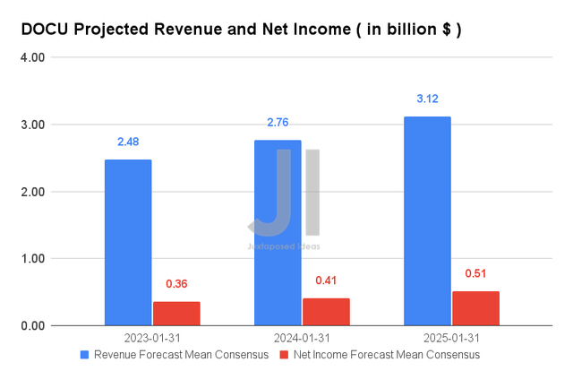 DOCU Projected Revenue and Net Income