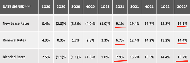 Renewal Rates