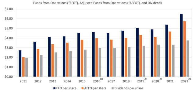 Funds From Operations