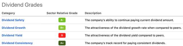 Dividend grades