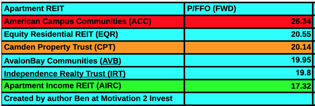 Apartment REIT Comparison