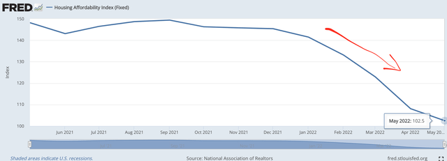 Housing Affordability Index