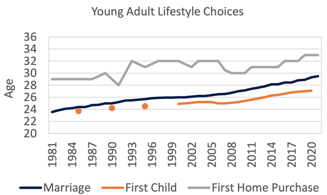 Lifestyle choice