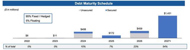 Debt Maturities