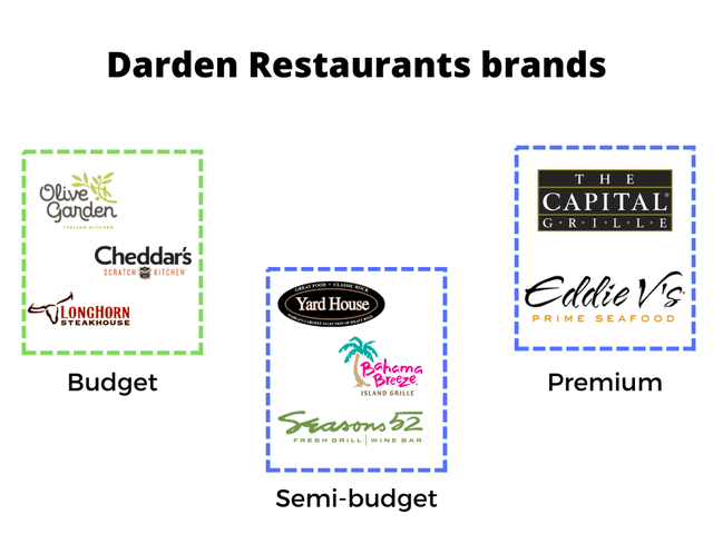 darden restaurants brands