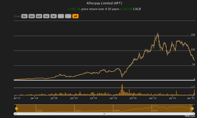 Afterpay's historical stock price
