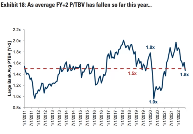 Bank valuation P/B