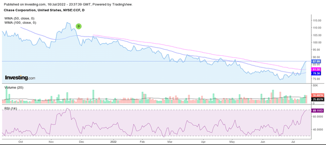 Chase Stock Technical Analysis Chart