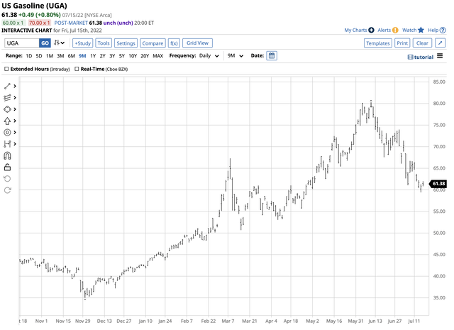 UGA ETF - Correction from record highs