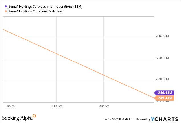 Sem4 free cash flow