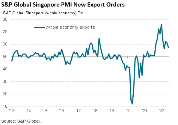 S&P Global Singapore PMI New Export Orders