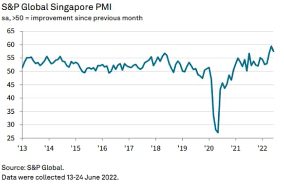 S&P Global Singapore PMI