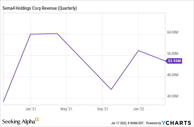 Sem4 revenue