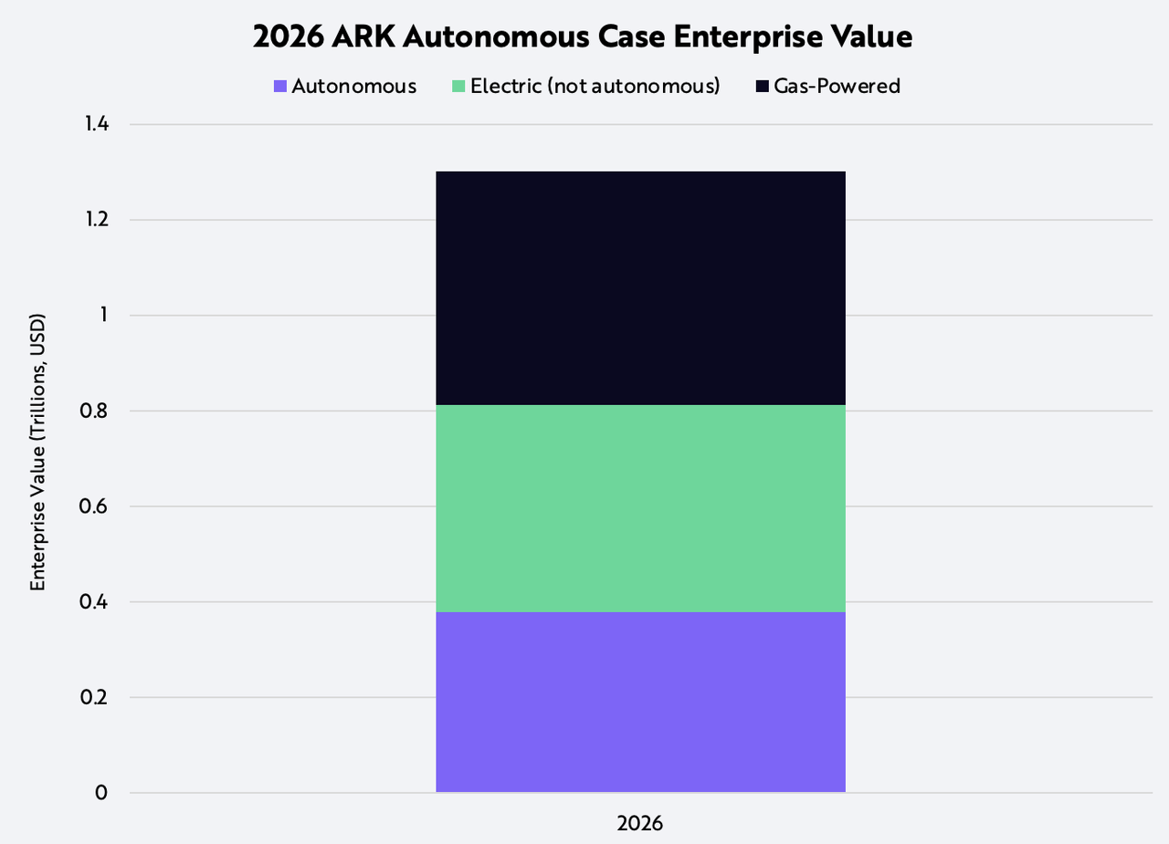 ARK Invest Auto Industry Autonomous Enterprise Value