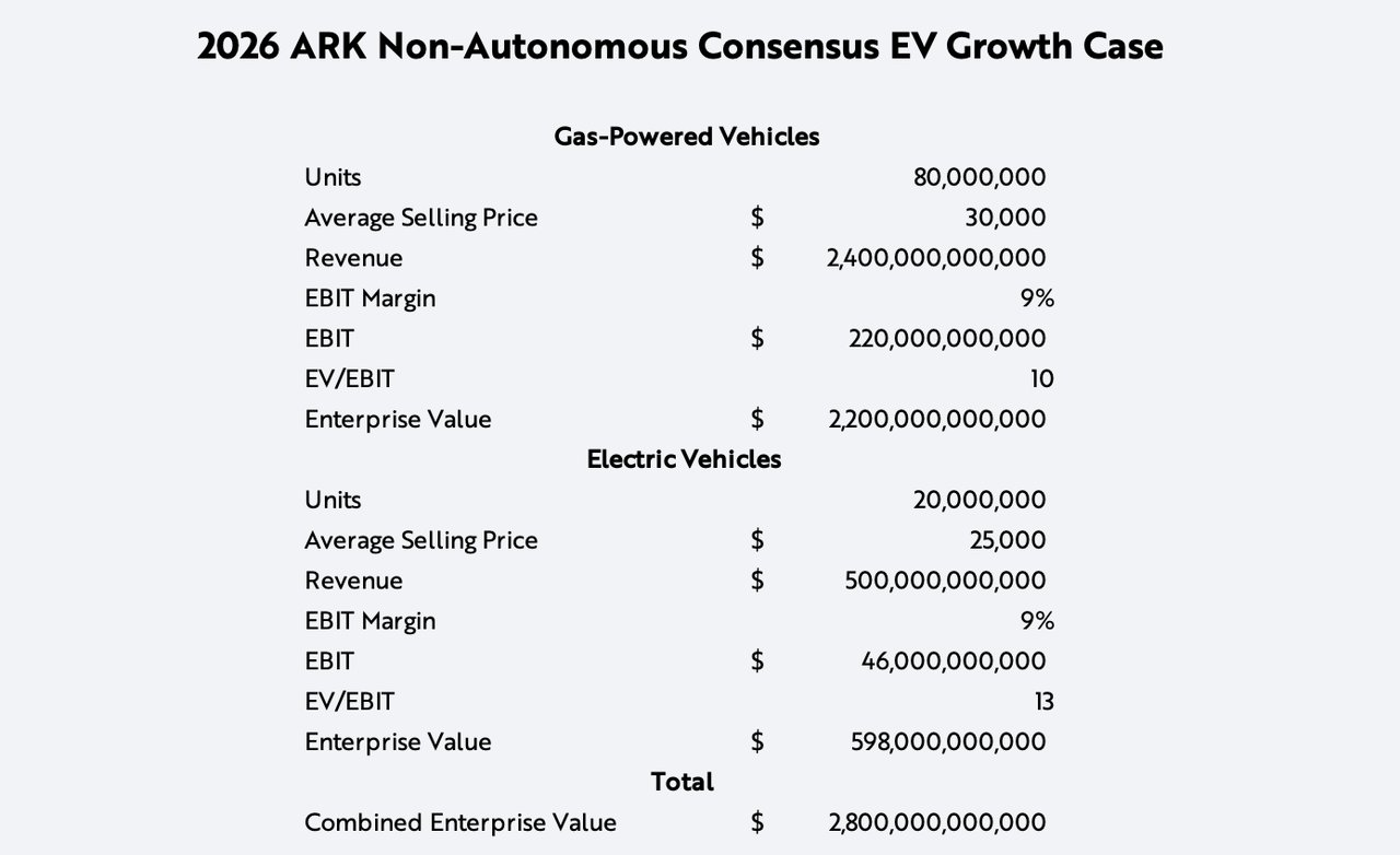 ARK Invest Auto Industry Non Autonomous Consensus EV Growth Case2