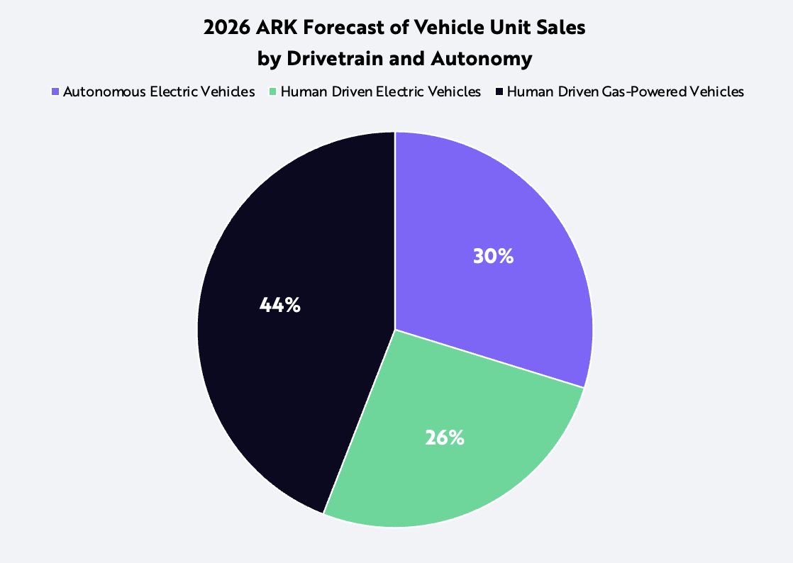 ARK Invest Auto Industry Vehicle Sales Forecast