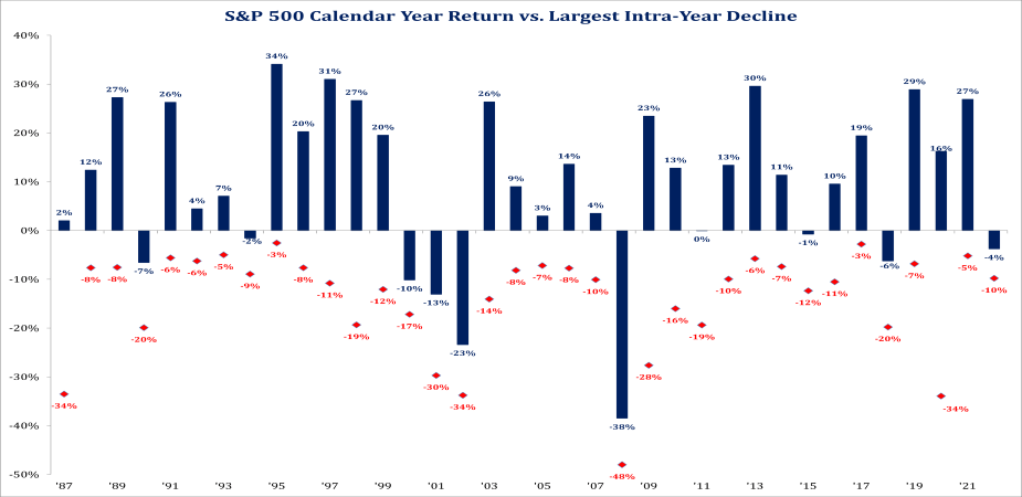 S&P 500 calendar year returns vs. largest intra-year decline
