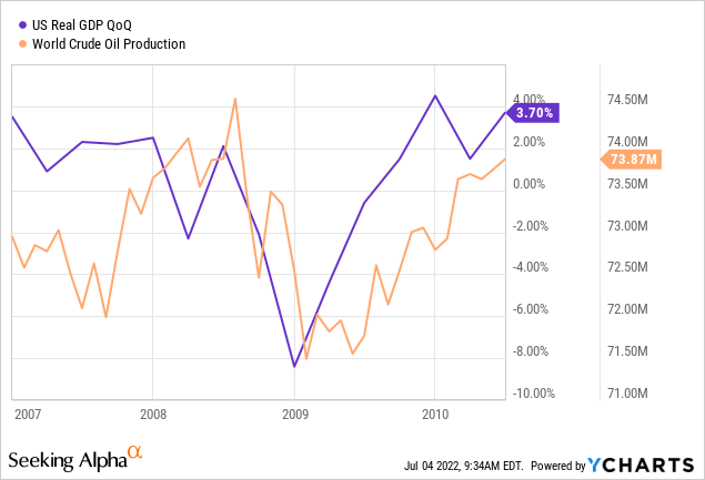 US Real GDP vs world crude oil production