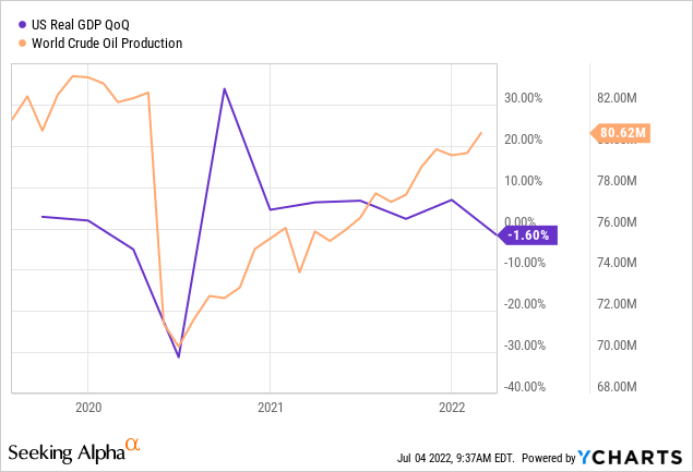 US Real GDP vs world crude oil production