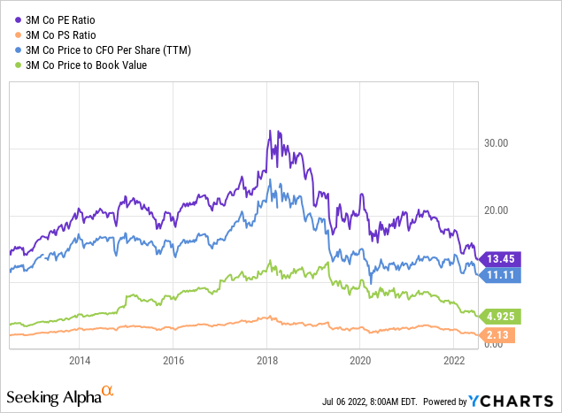 YCharts by SA