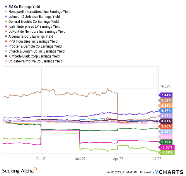 YCharts by SA