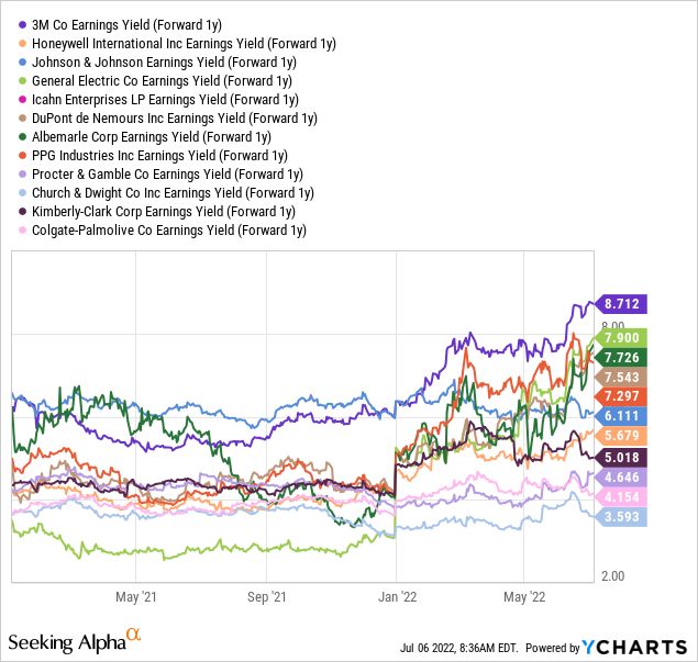 YCharts by SA